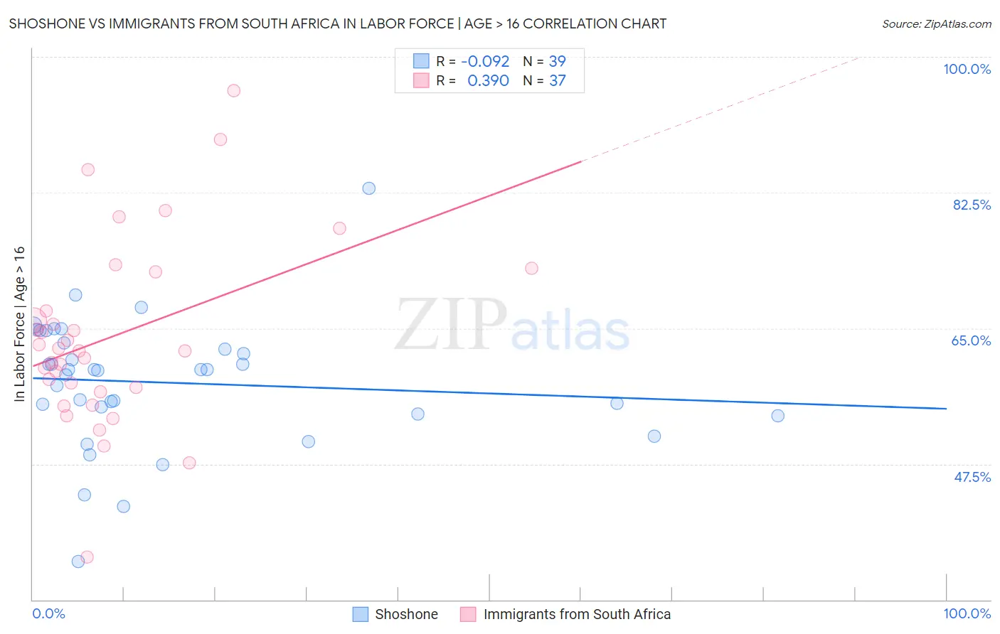 Shoshone vs Immigrants from South Africa In Labor Force | Age > 16
