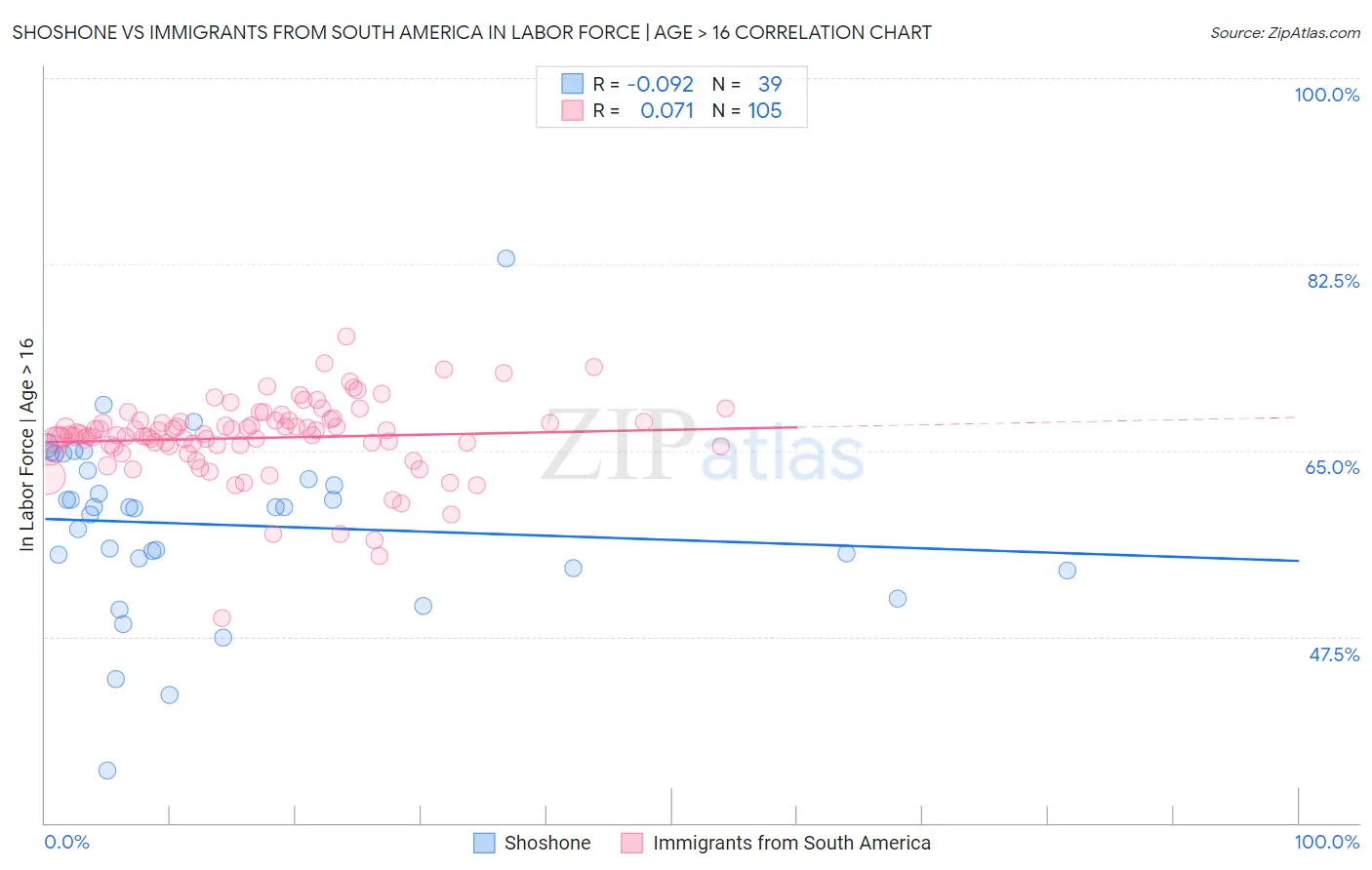 Shoshone vs Immigrants from South America In Labor Force | Age > 16