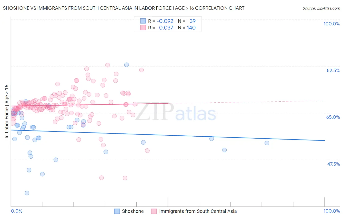 Shoshone vs Immigrants from South Central Asia In Labor Force | Age > 16