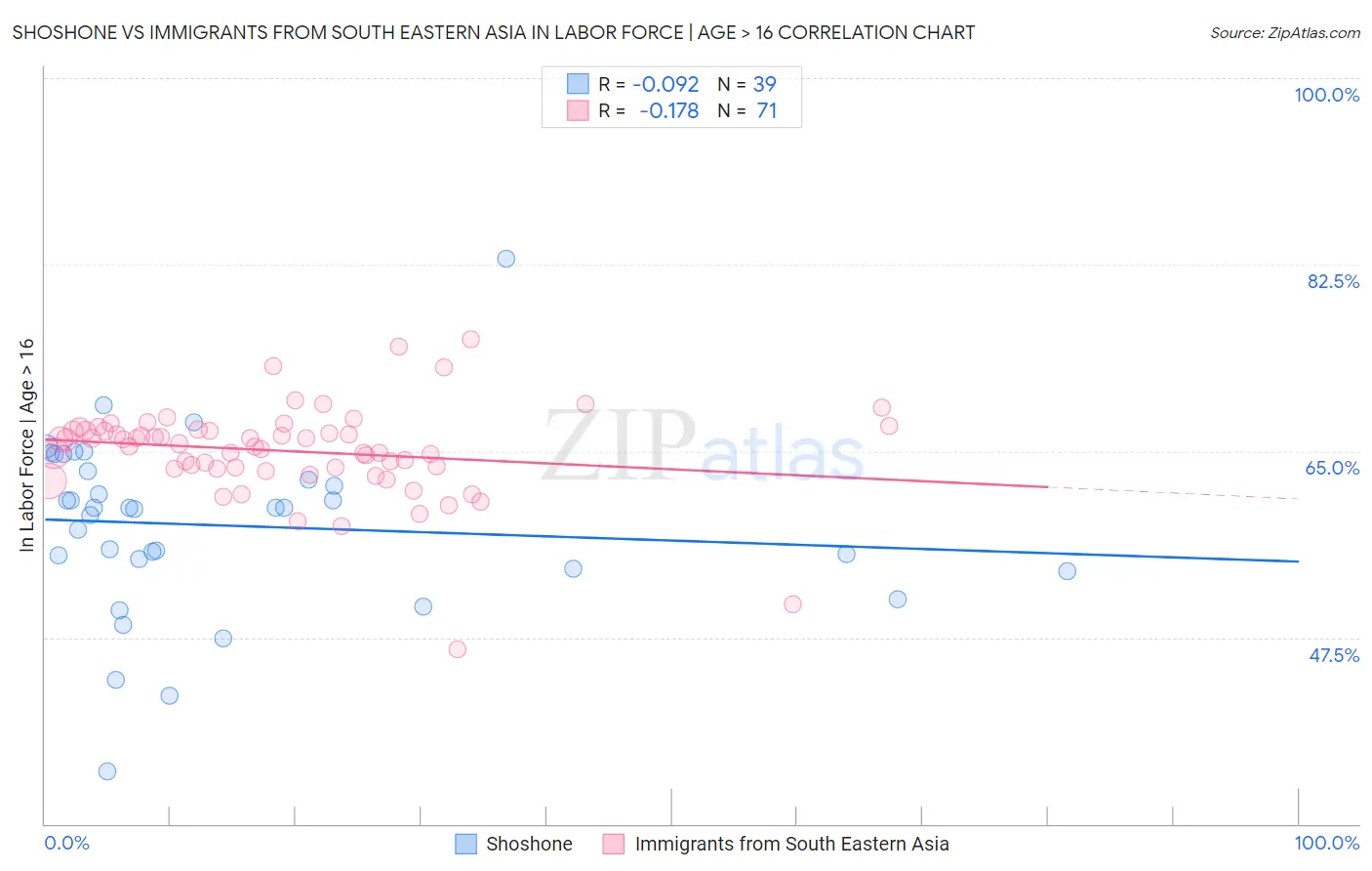 Shoshone vs Immigrants from South Eastern Asia In Labor Force | Age > 16