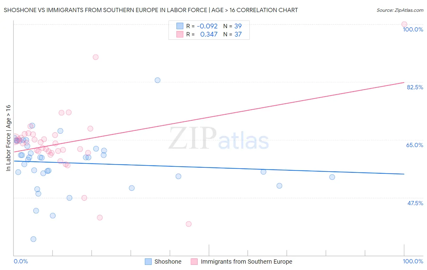 Shoshone vs Immigrants from Southern Europe In Labor Force | Age > 16
