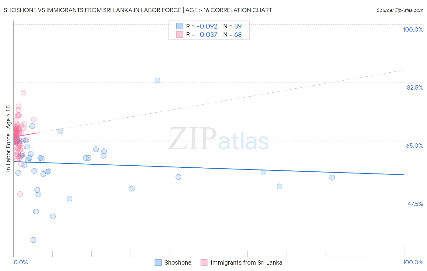 Shoshone vs Immigrants from Sri Lanka In Labor Force | Age > 16
