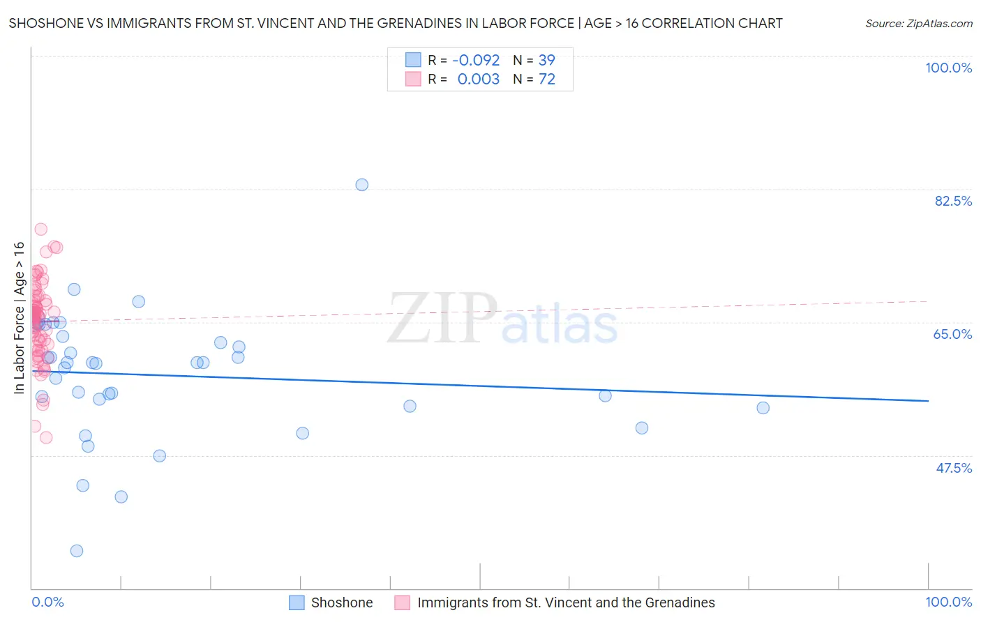 Shoshone vs Immigrants from St. Vincent and the Grenadines In Labor Force | Age > 16