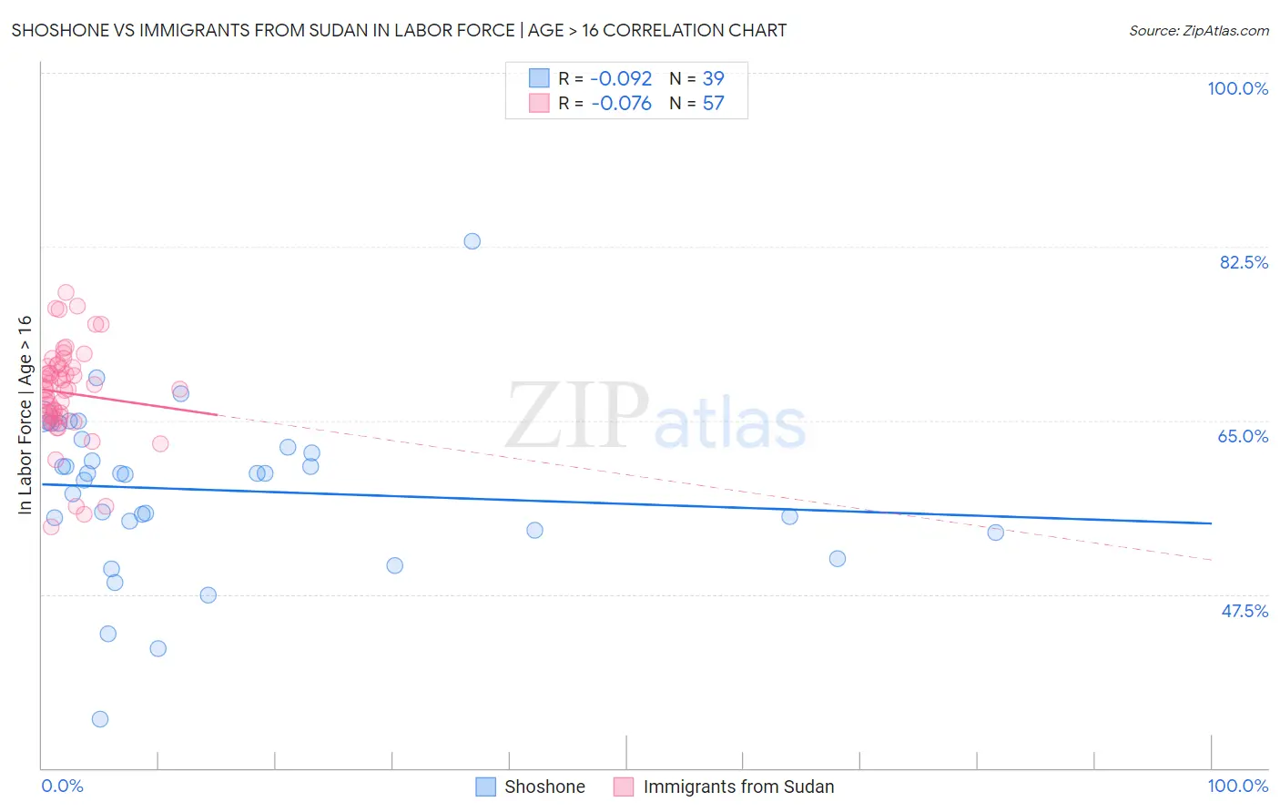 Shoshone vs Immigrants from Sudan In Labor Force | Age > 16