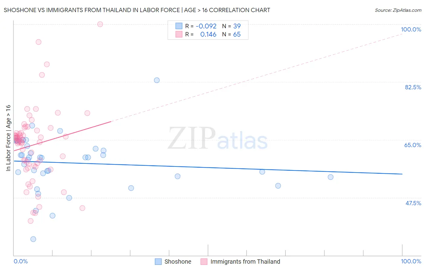 Shoshone vs Immigrants from Thailand In Labor Force | Age > 16