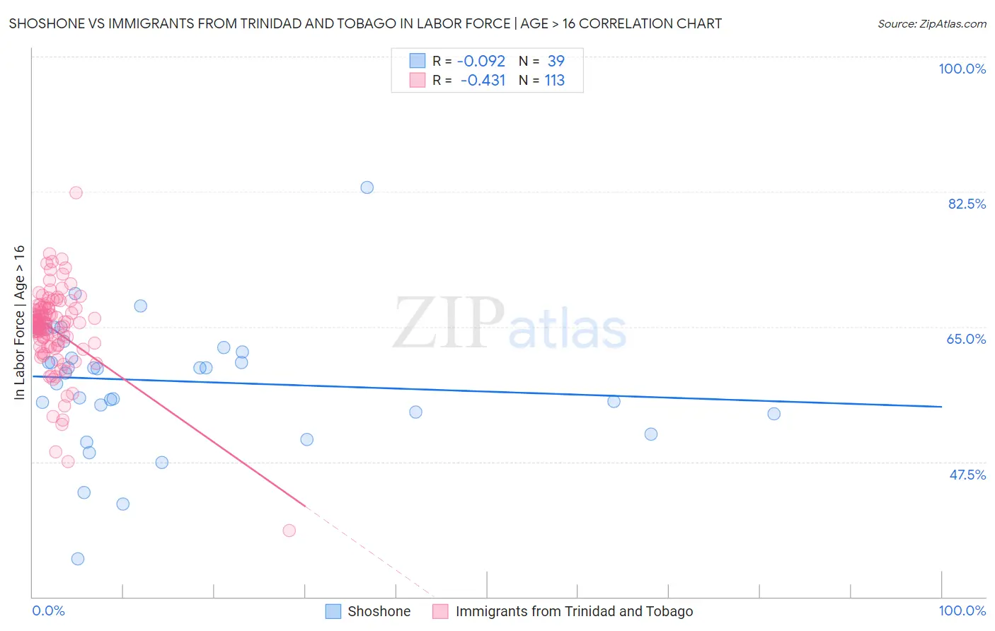 Shoshone vs Immigrants from Trinidad and Tobago In Labor Force | Age > 16