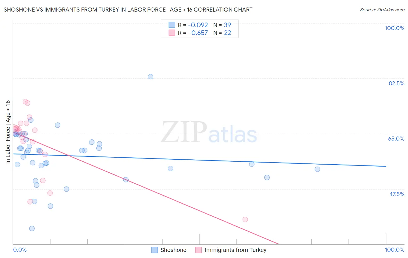 Shoshone vs Immigrants from Turkey In Labor Force | Age > 16