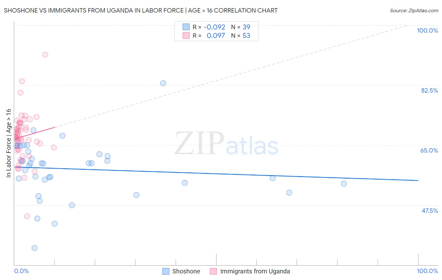 Shoshone vs Immigrants from Uganda In Labor Force | Age > 16