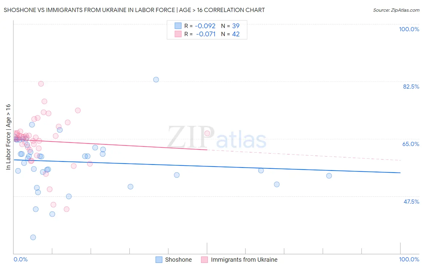 Shoshone vs Immigrants from Ukraine In Labor Force | Age > 16