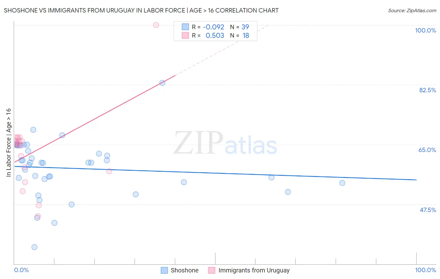 Shoshone vs Immigrants from Uruguay In Labor Force | Age > 16