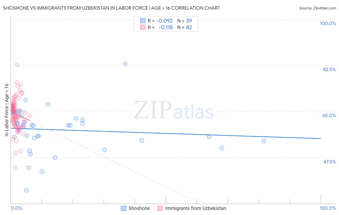 Shoshone vs Immigrants from Uzbekistan In Labor Force | Age > 16