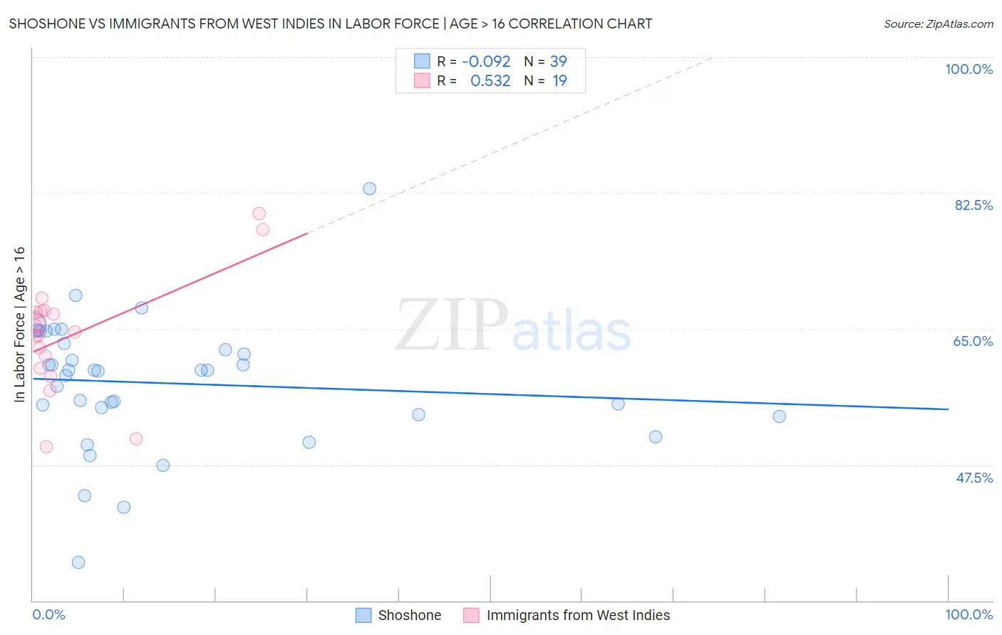 Shoshone vs Immigrants from West Indies In Labor Force | Age > 16