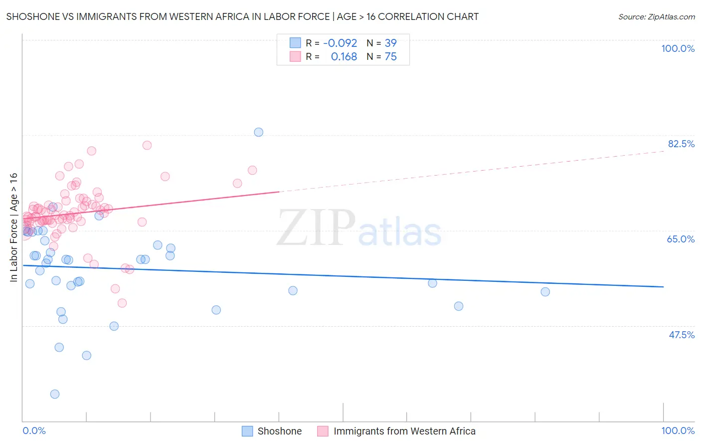 Shoshone vs Immigrants from Western Africa In Labor Force | Age > 16