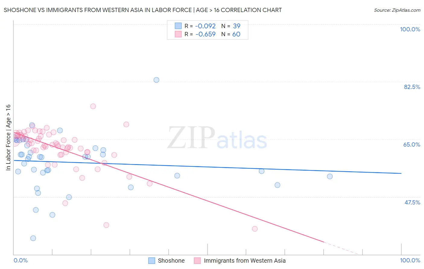 Shoshone vs Immigrants from Western Asia In Labor Force | Age > 16