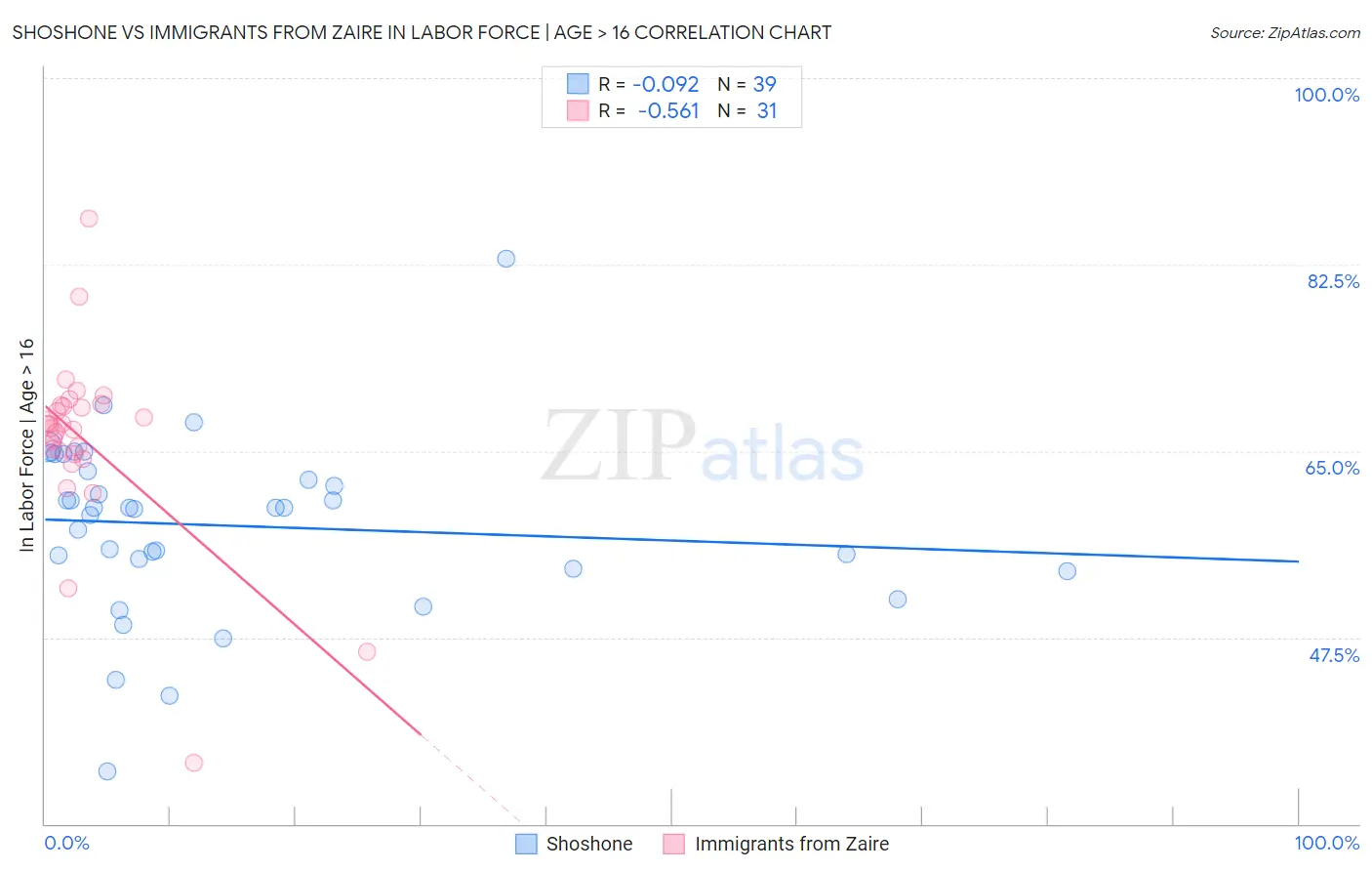 Shoshone vs Immigrants from Zaire In Labor Force | Age > 16