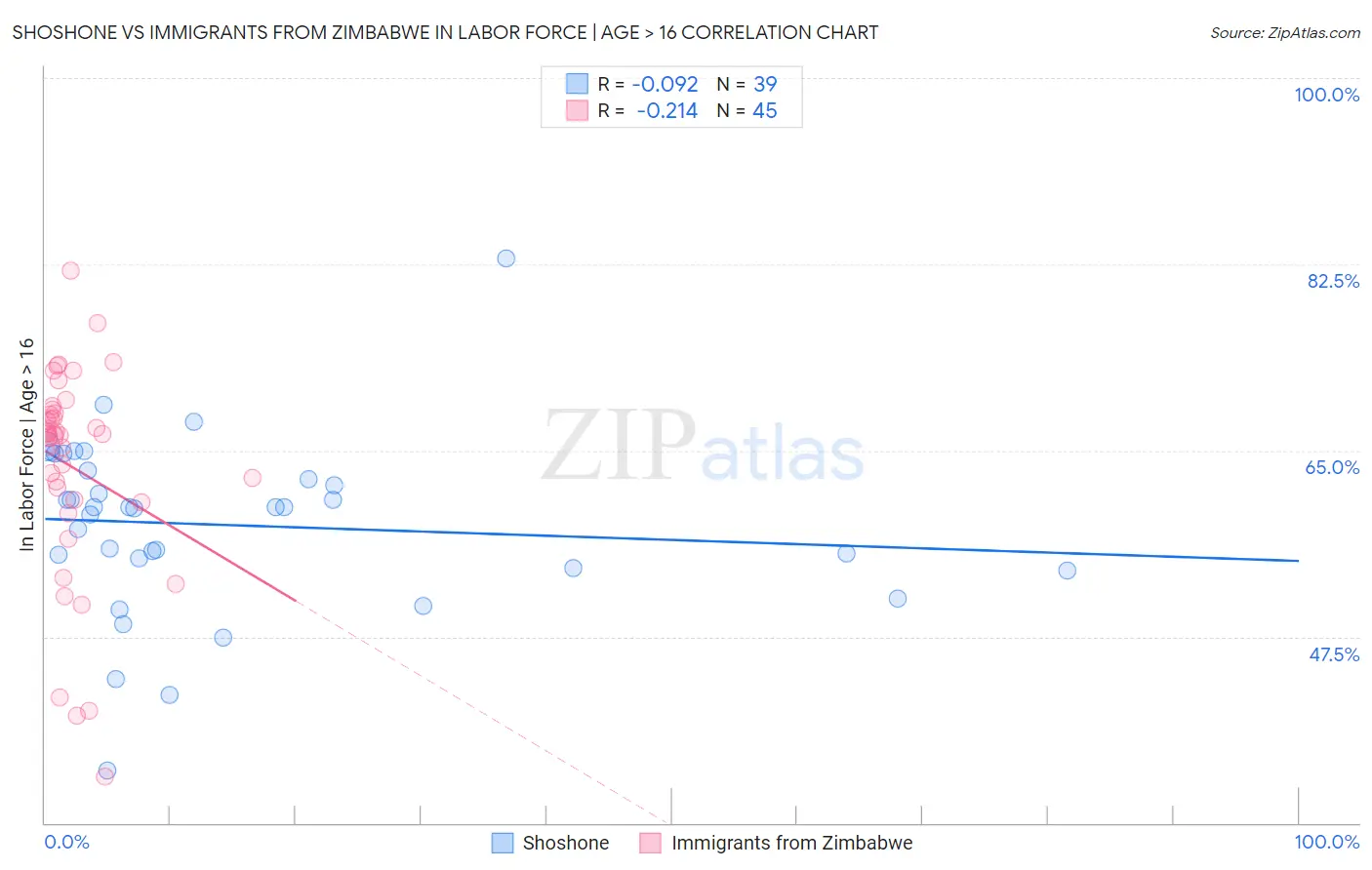 Shoshone vs Immigrants from Zimbabwe In Labor Force | Age > 16