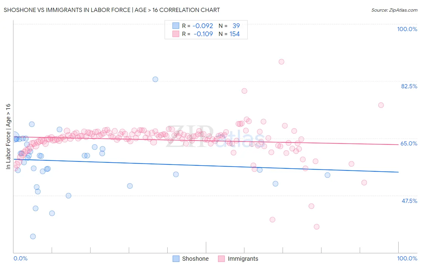 Shoshone vs Immigrants In Labor Force | Age > 16