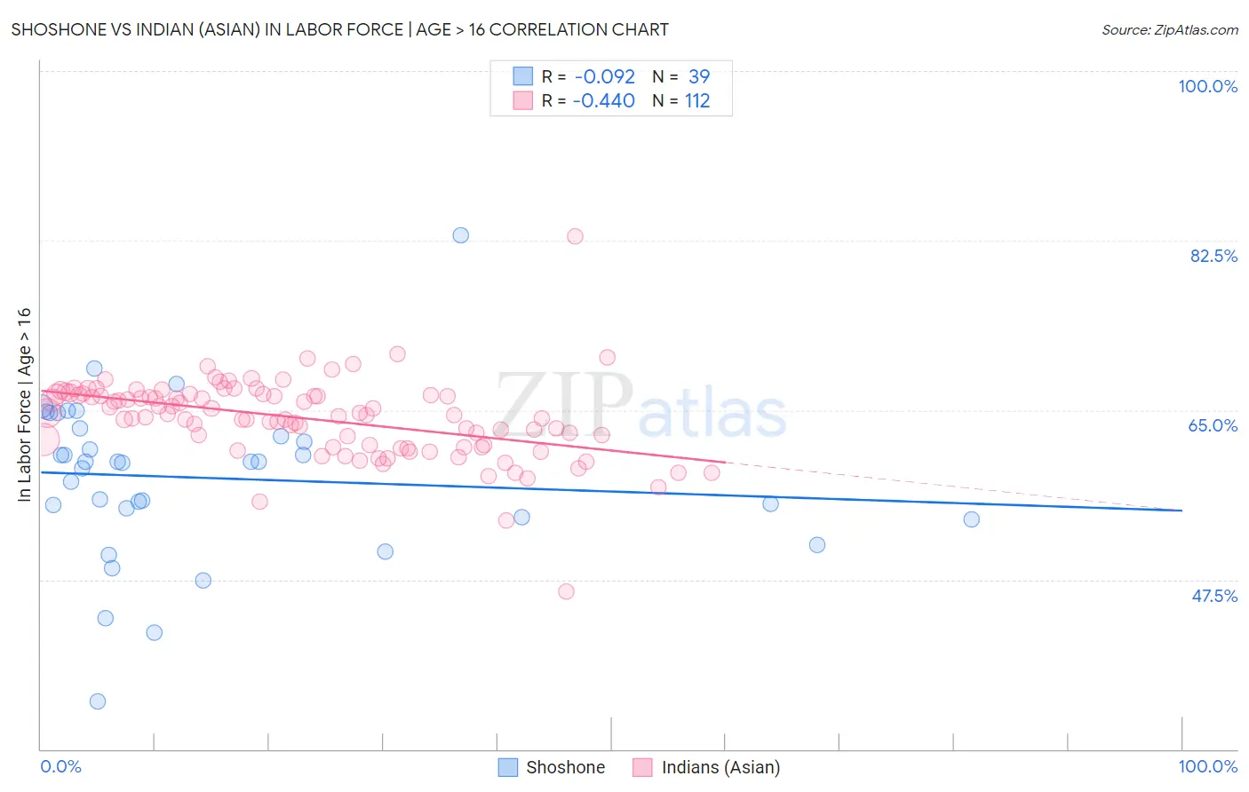 Shoshone vs Indian (Asian) In Labor Force | Age > 16