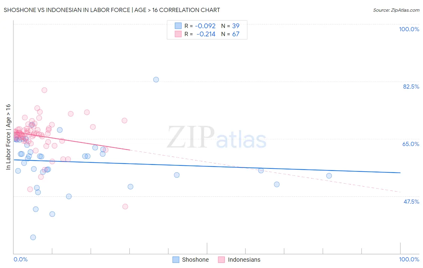 Shoshone vs Indonesian In Labor Force | Age > 16