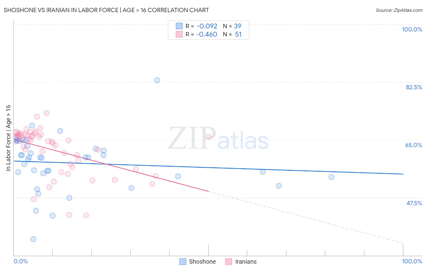 Shoshone vs Iranian In Labor Force | Age > 16