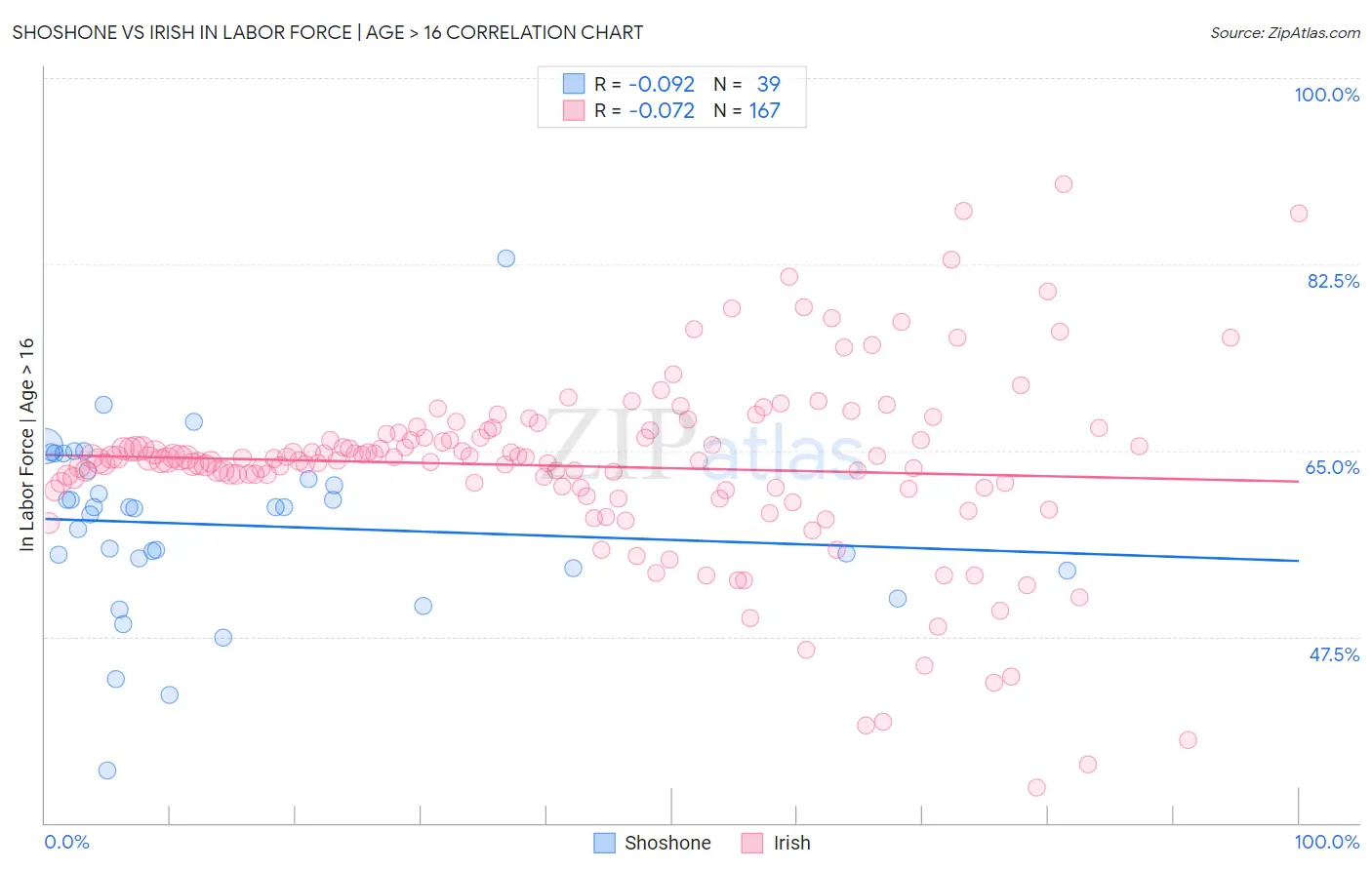 Shoshone vs Irish In Labor Force | Age > 16