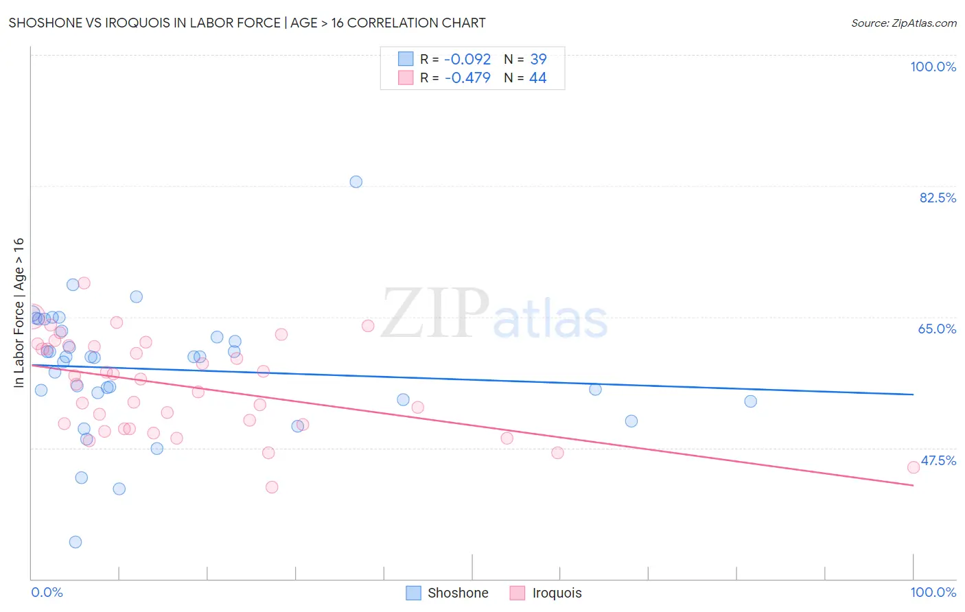 Shoshone vs Iroquois In Labor Force | Age > 16