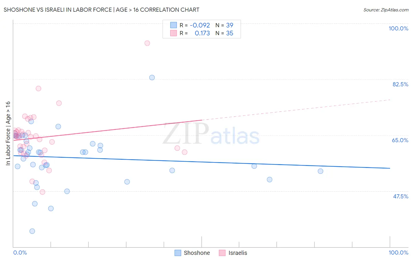 Shoshone vs Israeli In Labor Force | Age > 16
