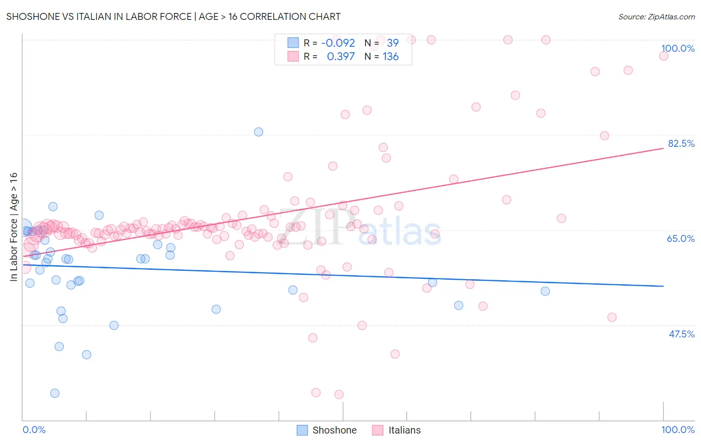 Shoshone vs Italian In Labor Force | Age > 16