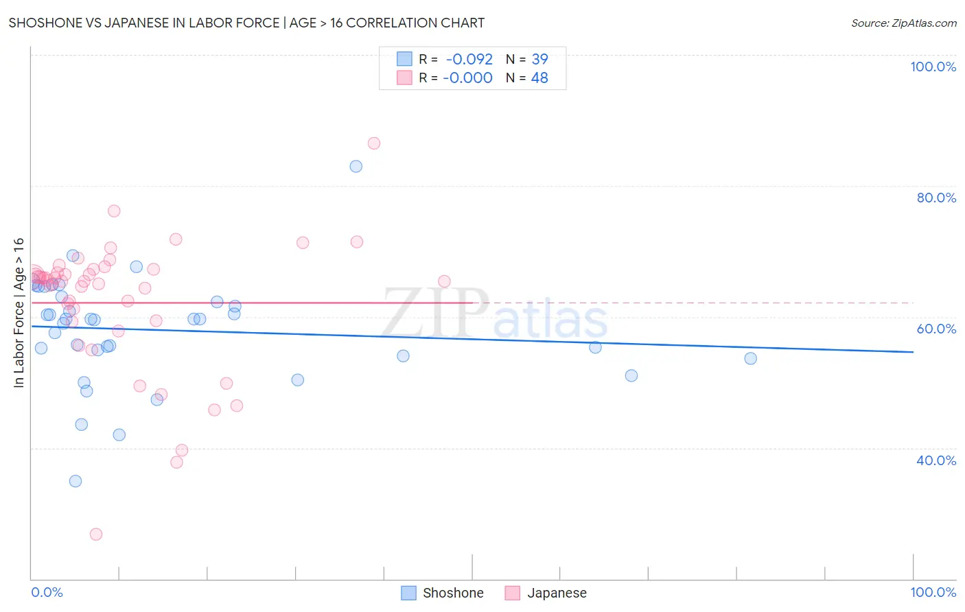 Shoshone vs Japanese In Labor Force | Age > 16
