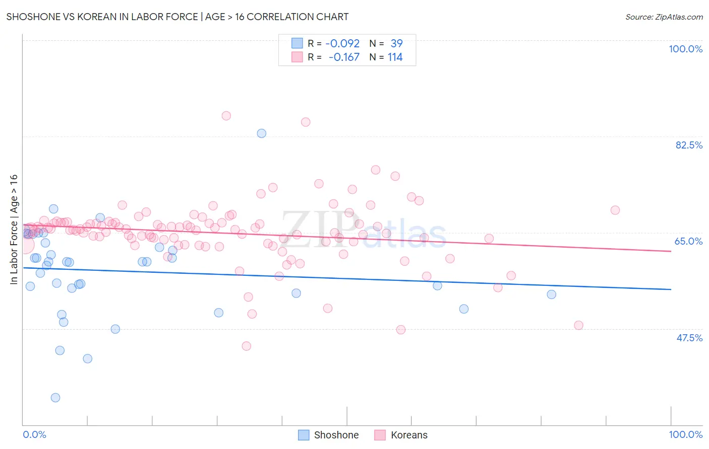 Shoshone vs Korean In Labor Force | Age > 16