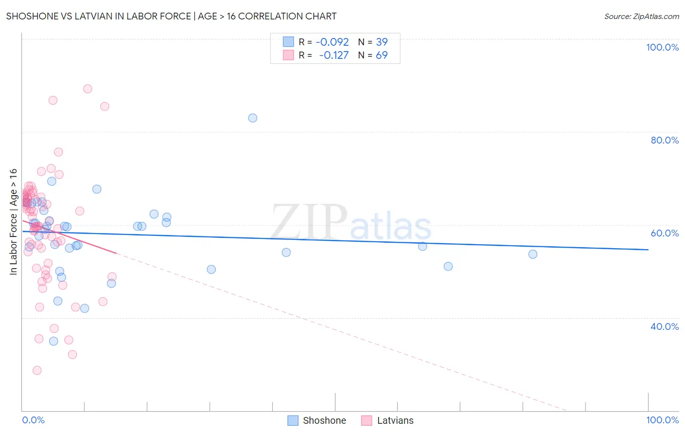 Shoshone vs Latvian In Labor Force | Age > 16