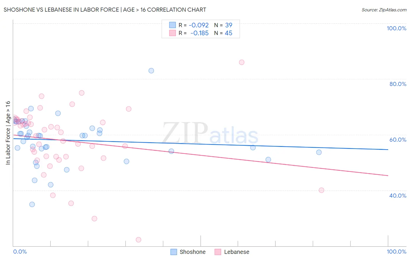 Shoshone vs Lebanese In Labor Force | Age > 16