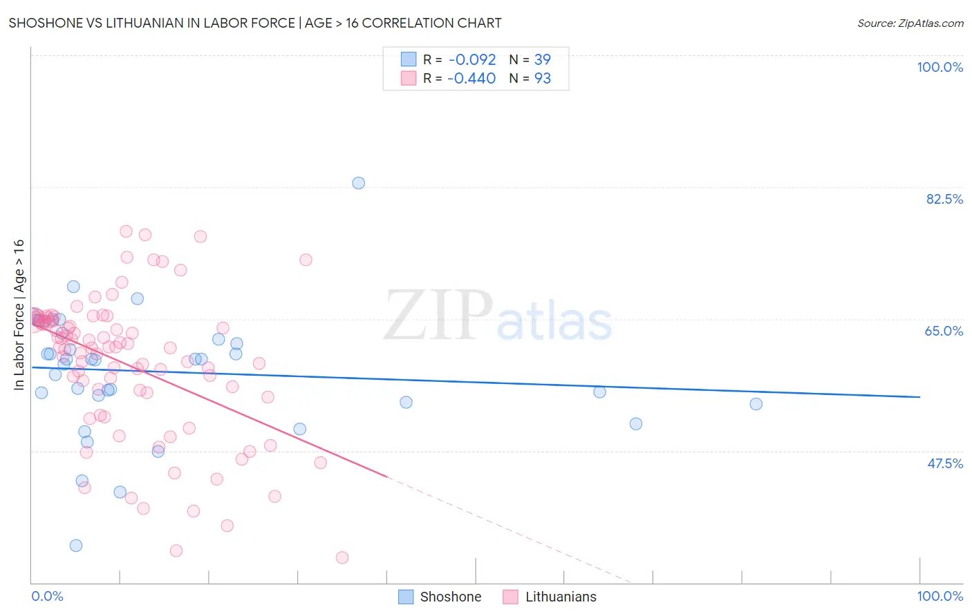 Shoshone vs Lithuanian In Labor Force | Age > 16