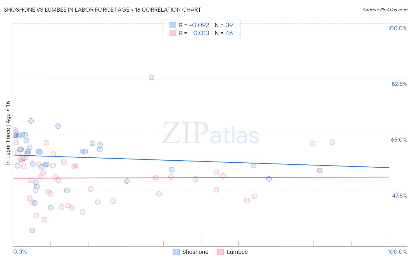 Shoshone vs Lumbee In Labor Force | Age > 16