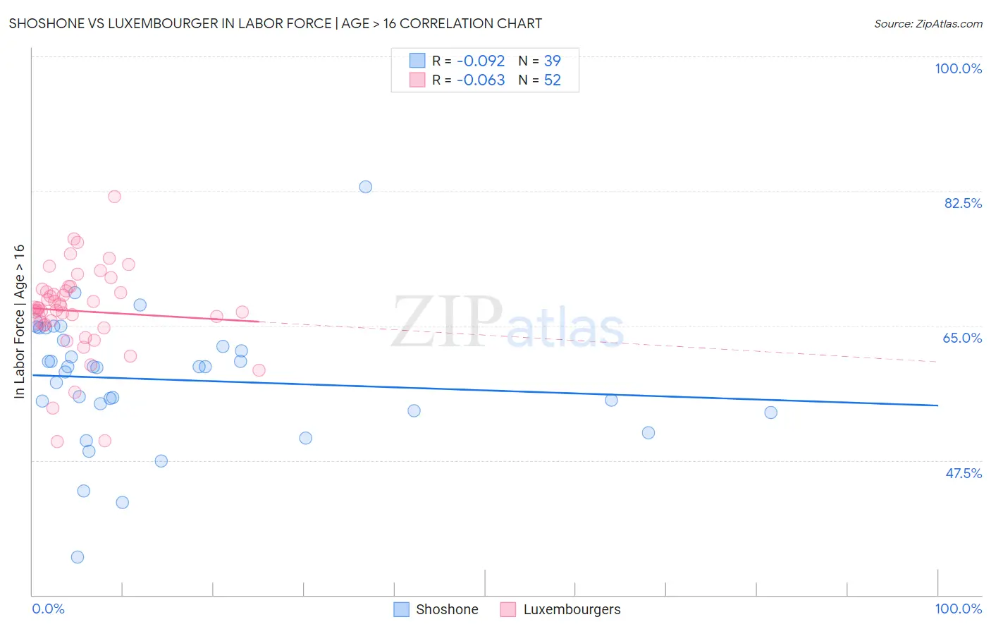 Shoshone vs Luxembourger In Labor Force | Age > 16