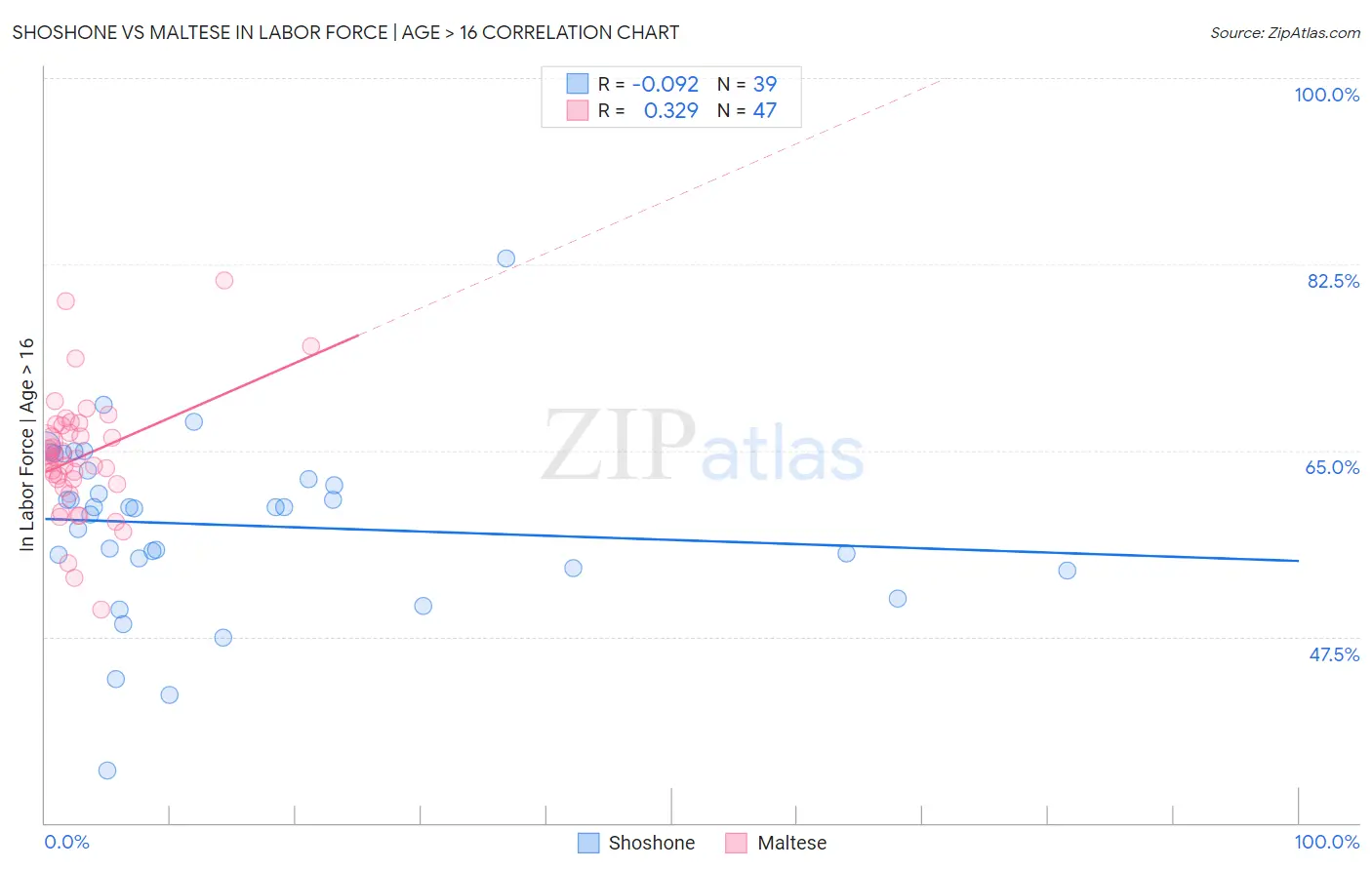 Shoshone vs Maltese In Labor Force | Age > 16