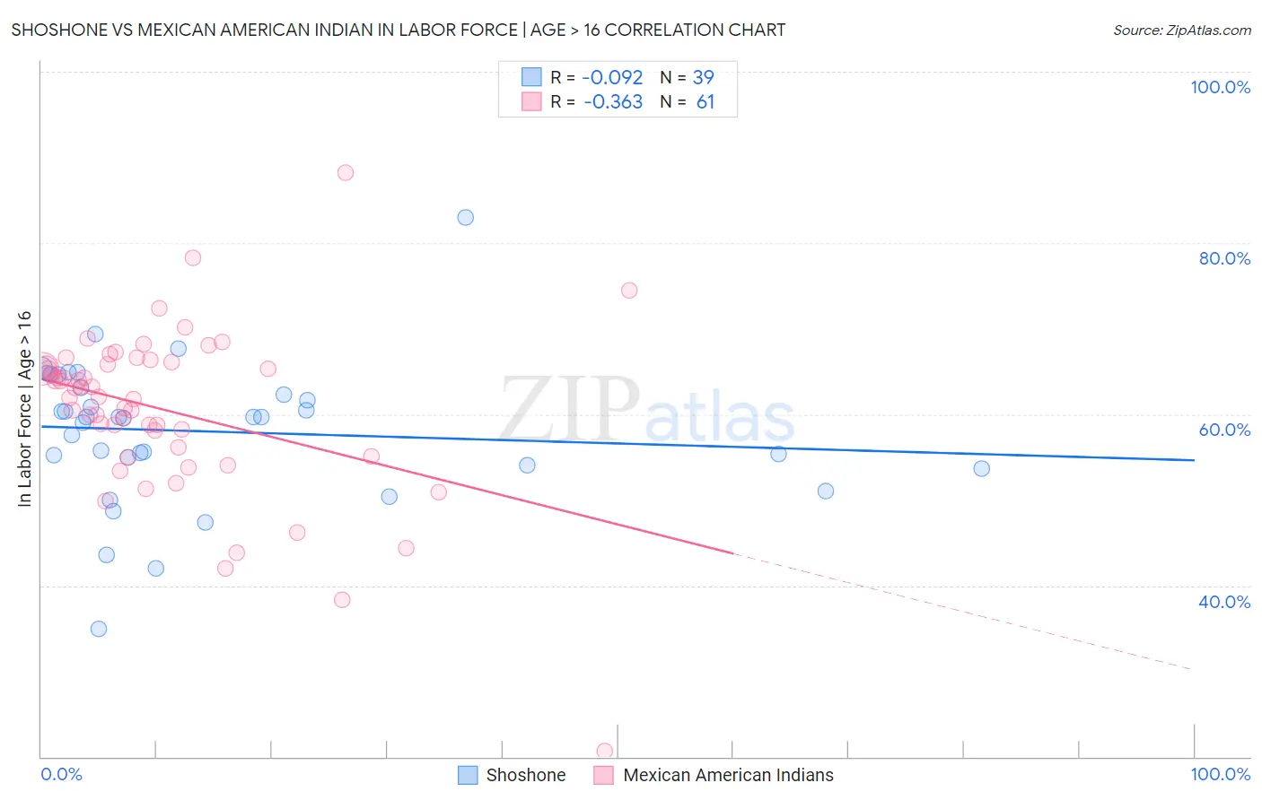 Shoshone vs Mexican American Indian In Labor Force | Age > 16
