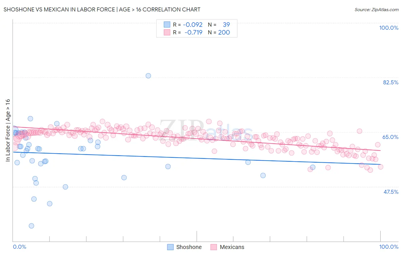Shoshone vs Mexican In Labor Force | Age > 16