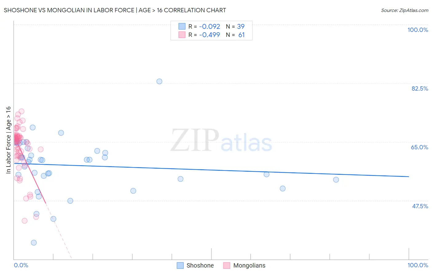 Shoshone vs Mongolian In Labor Force | Age > 16
