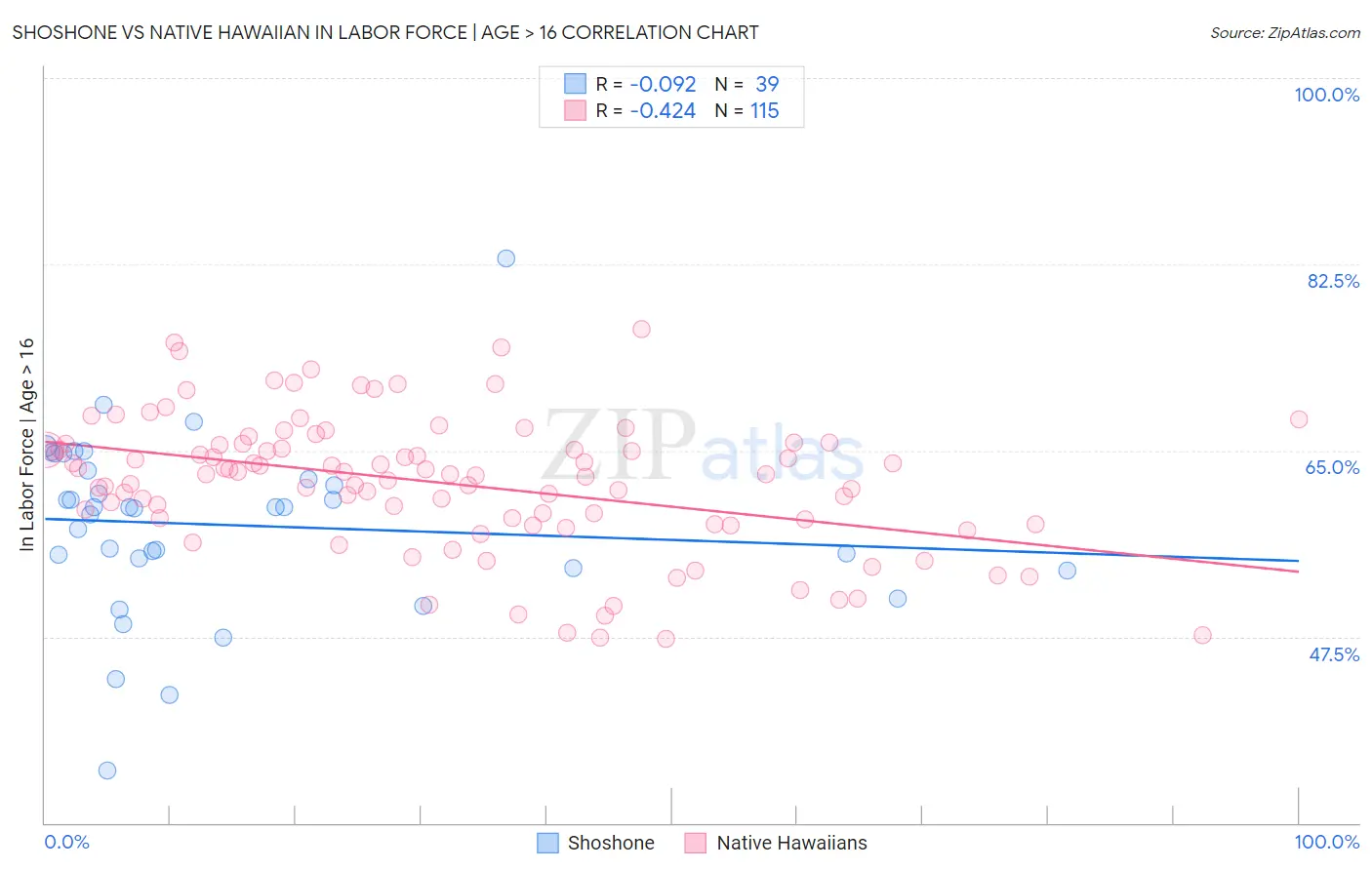 Shoshone vs Native Hawaiian In Labor Force | Age > 16