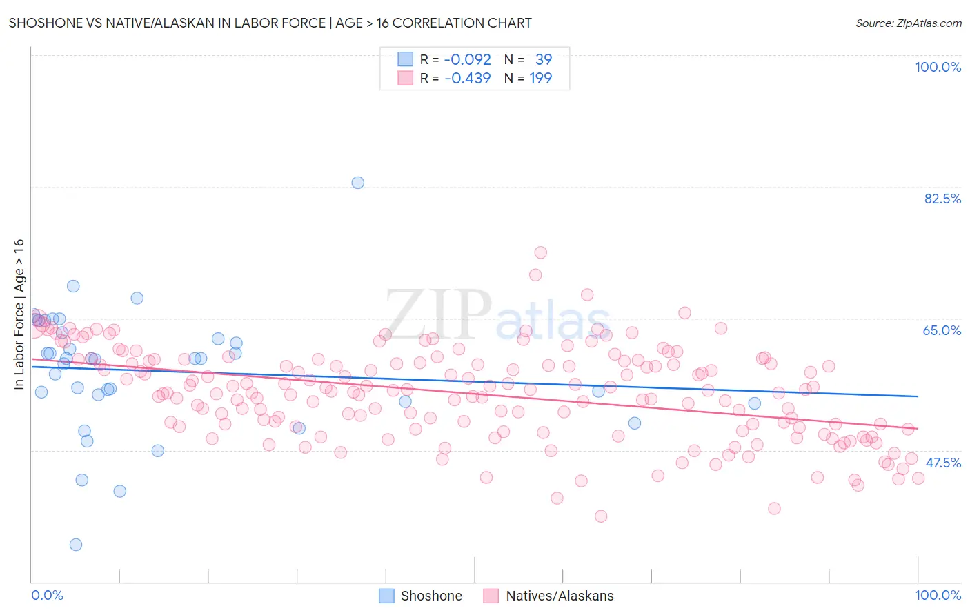 Shoshone vs Native/Alaskan In Labor Force | Age > 16