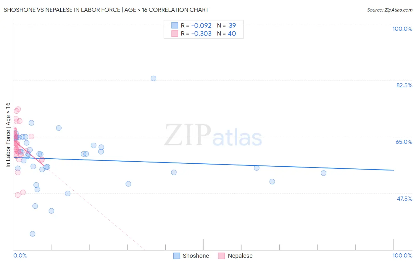 Shoshone vs Nepalese In Labor Force | Age > 16