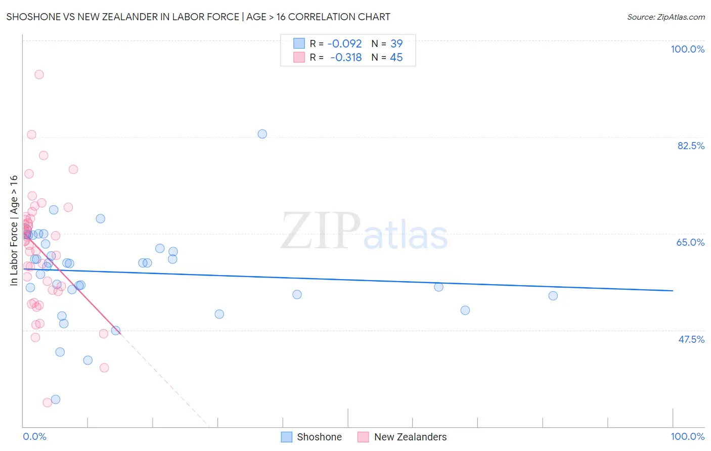 Shoshone vs New Zealander In Labor Force | Age > 16