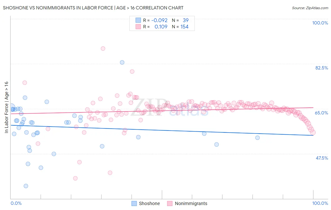Shoshone vs Nonimmigrants In Labor Force | Age > 16