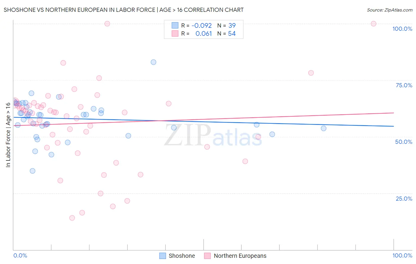 Shoshone vs Northern European In Labor Force | Age > 16