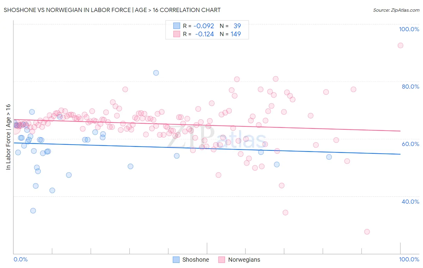 Shoshone vs Norwegian In Labor Force | Age > 16