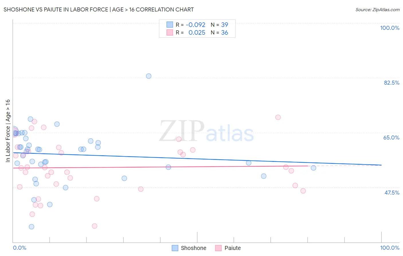Shoshone vs Paiute In Labor Force | Age > 16