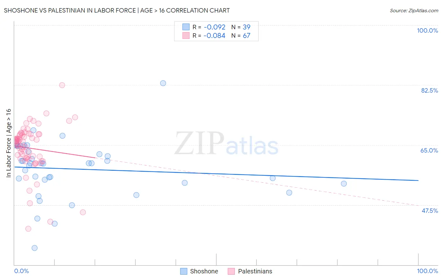 Shoshone vs Palestinian In Labor Force | Age > 16