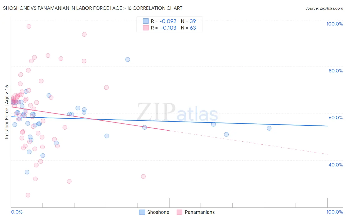 Shoshone vs Panamanian In Labor Force | Age > 16