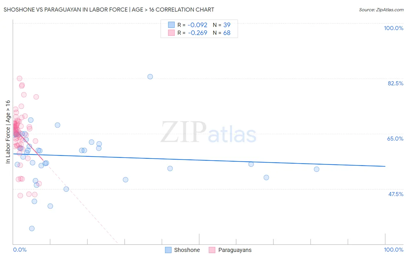 Shoshone vs Paraguayan In Labor Force | Age > 16